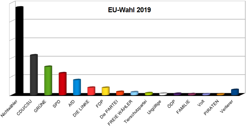 APPD - EU-Wahl 2019 Ergebnis